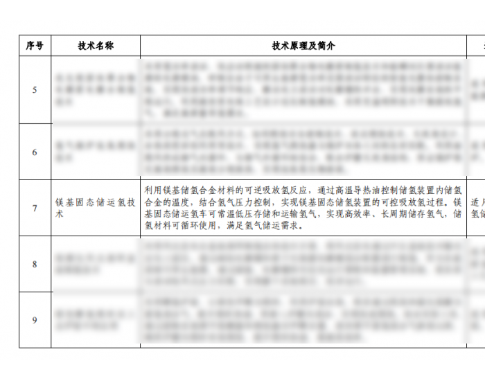 氢枫（中国）“镁基固态储<em>运</em>氢技术”入选工信部节能降碳技术装备推荐目录