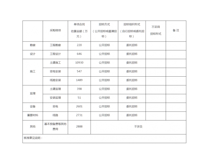 北京南邵站35千伏升压工程项目核准的批复
