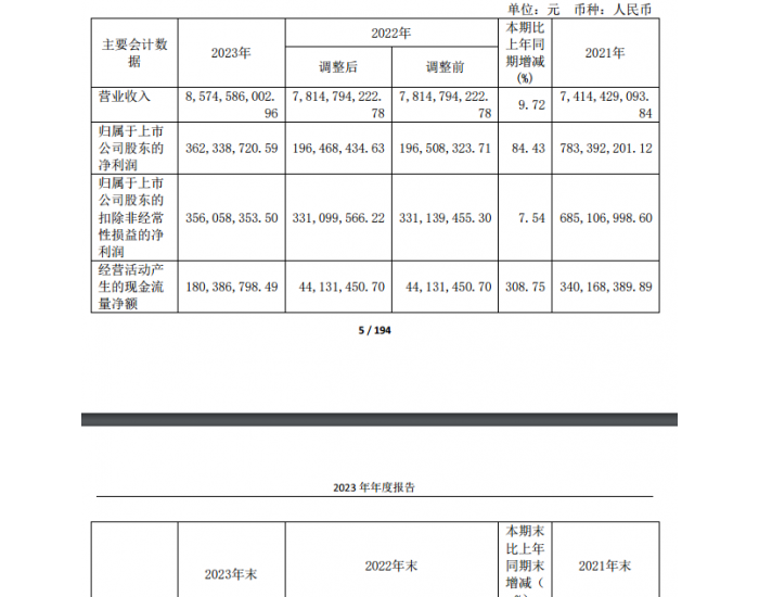 <em>抚顺特钢</em>：2023年净利润3.62亿元，同比提高84.43%。