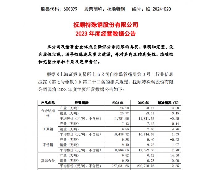 <em>抚顺特钢</em>发布2023年度经营数据