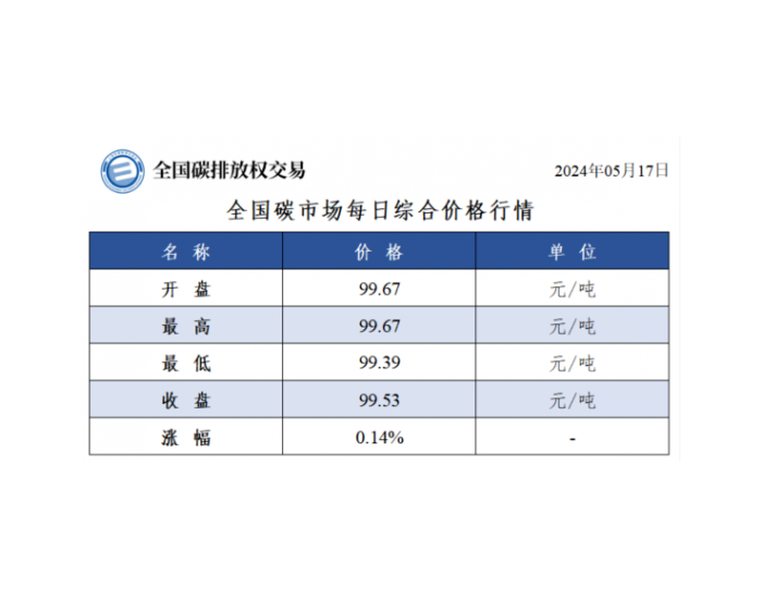 全国<em>碳市</em>场每日综合价格行情及成交信息2024年5月17日