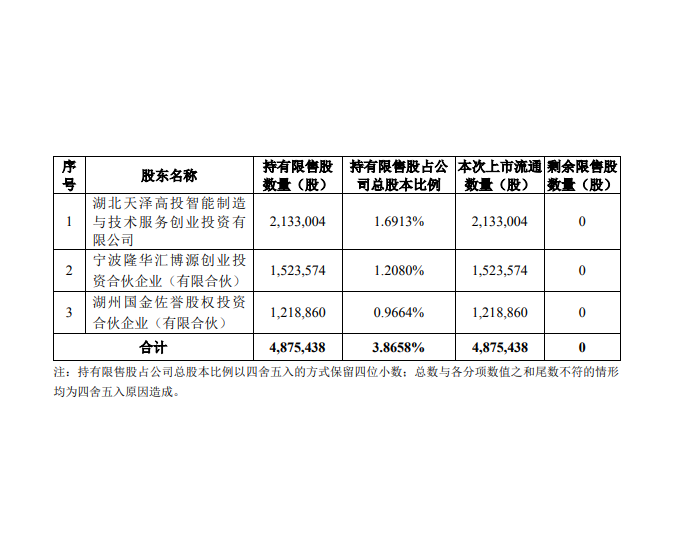 万润新能：约487.54万股限售股<em>5月</em>27日解禁