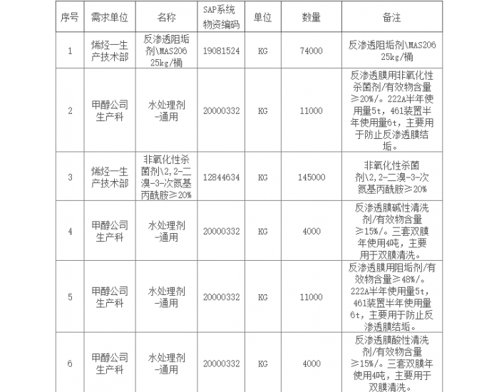 招标｜宁夏煤业烯烃一分公司、<em>甲醇</em>分公司反渗透膜用药剂采购公开招标项目招标公告