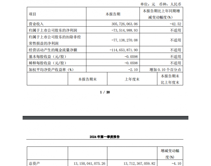 <em>西藏天路</em>：2024年第一季度净利润约-7351万元