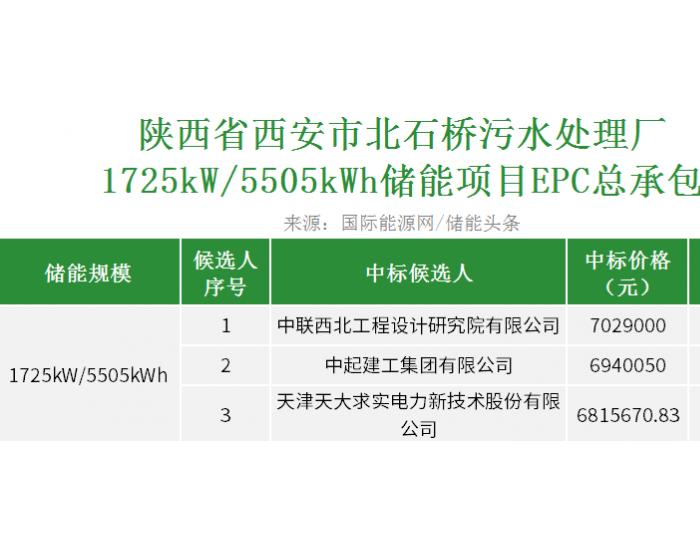 中标 | 1.277元/Wh！陕西西安北石桥污水处理厂1725kW/5505kWh储能项目EPC开标