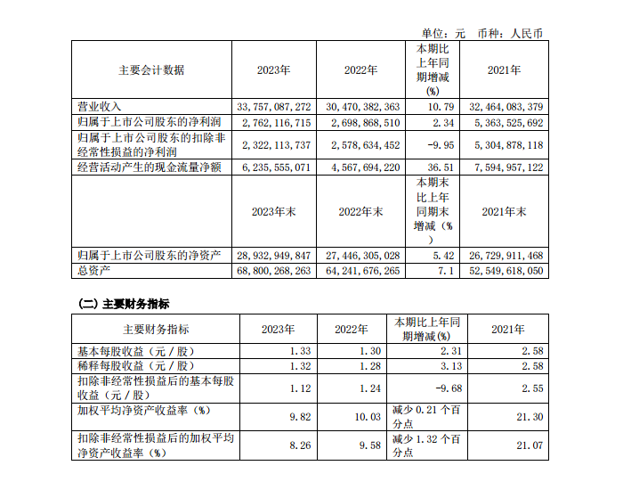 华新水泥：2023年净利润27.62亿元