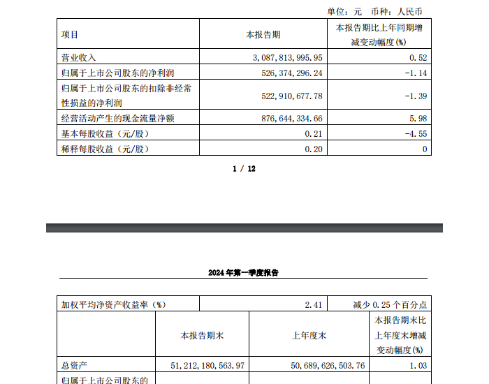 <em>福能</em>股份：2024年第一季度净利润5.26亿元，同比下降1.14%