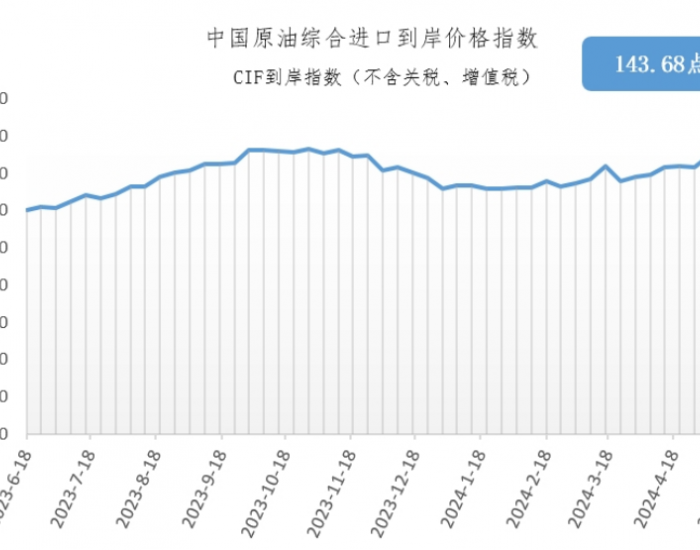 5月13日-19日中国原油综合进<em>口</em>到岸价格指数为143.68点