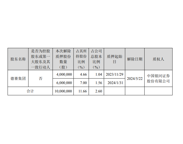 <em>德赛</em>电池：持股5%以上股东部分股份解除质押