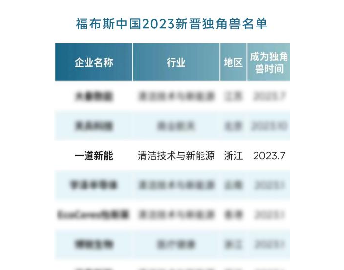 福布斯<em>中国</em>榜单揭晓 一道新能强势入选2023新晋独角兽名单