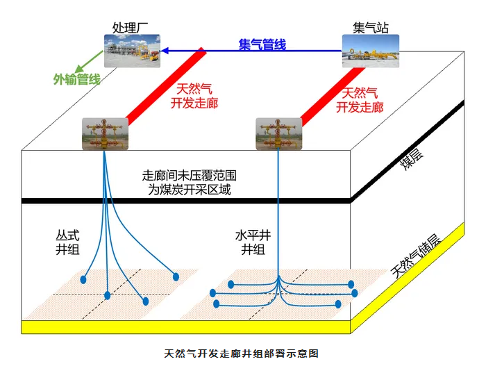 中国煤科为煤炭与天然气协同开采提出解决<em>方案</em>