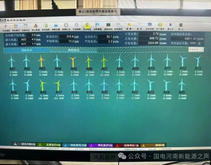 河南栗子坪风电场连续安<em>全生产</em>突破2000天