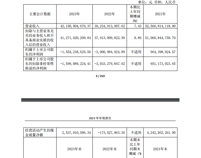 安阳钢铁：2023年营收421亿元，大幅减亏14.47亿元