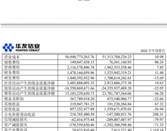 华友钴业2023年净利润同比下降14.25%