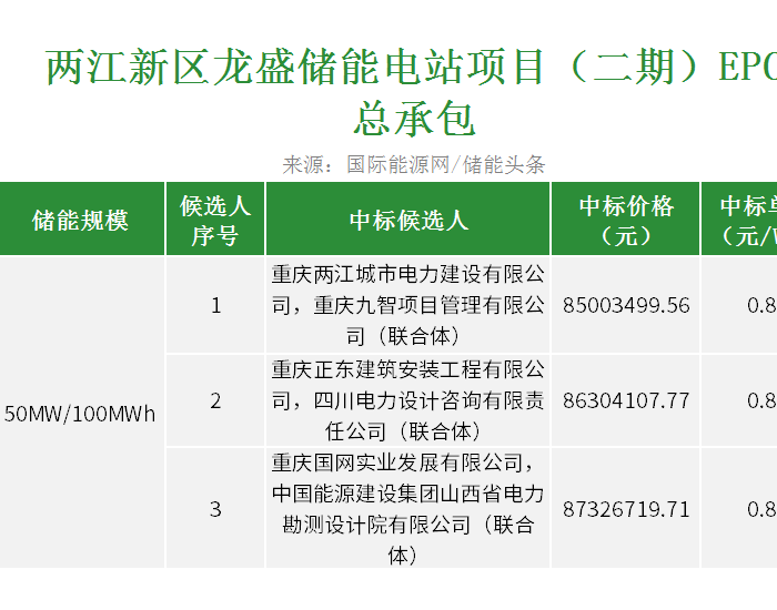 中标 | <em>最</em>低0.85元/Wh！重庆两江新区龙盛储能电站项目EPC总承包开标