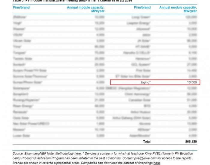 Q2 Tier 1正式公布！亿晶光电持续入围全球光伏一级组件制造商名录