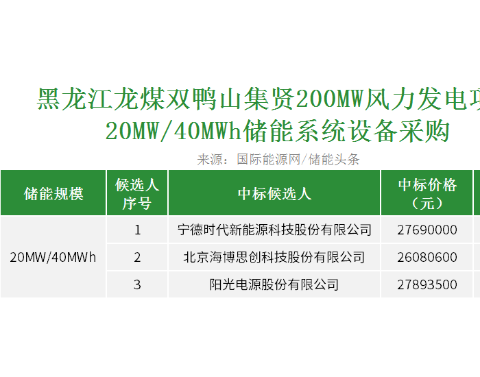 中标 | 0.652~0.697元/Wh！黑龙江20MW/40MWh储能