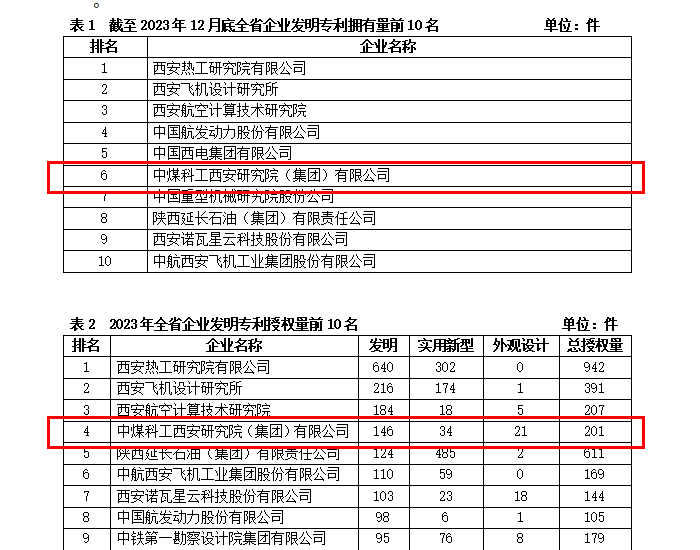 喜报！中国煤科西安研究院<em>发明专利</em>跻身陕西省前十，稳居高新区第一