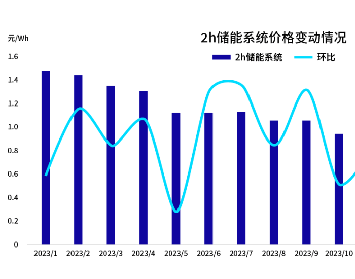 持续升温！工<em>商储</em>活跃市场进一步拓展