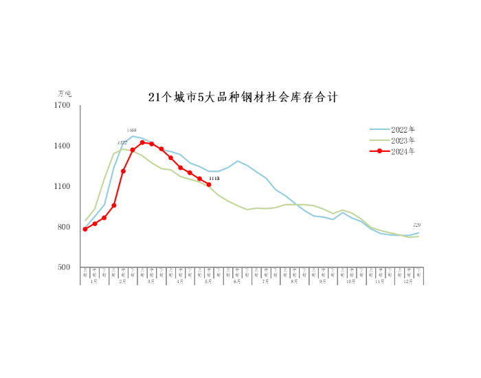 2024年5月<em>中旬</em>钢材社会库存持续下降