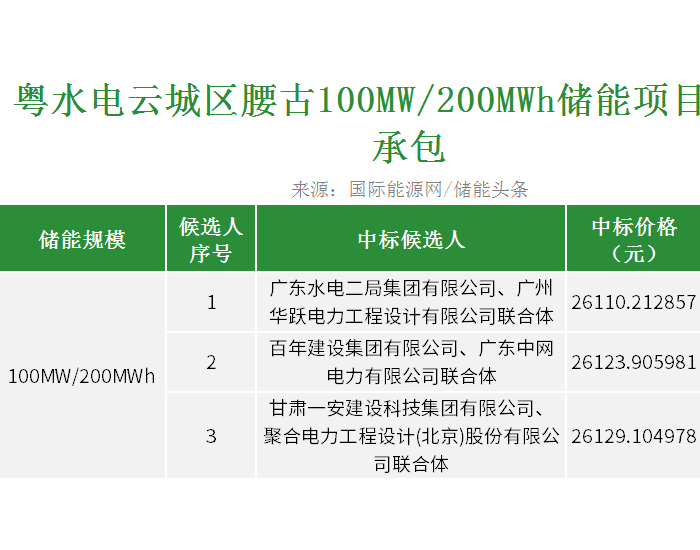 中标 | 粤水电100MW/200MWh<em>储能项目EPC</em>中标候选人公示