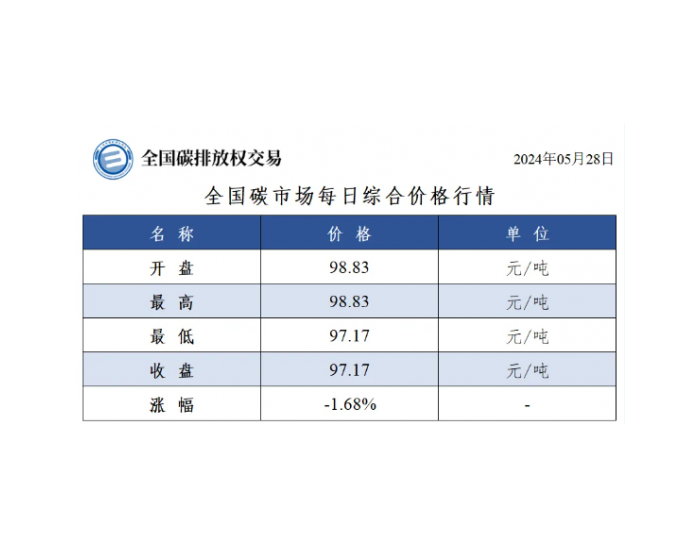 全国碳市场<em>每日</em>综合价格行情及成交信息2024年5月28日