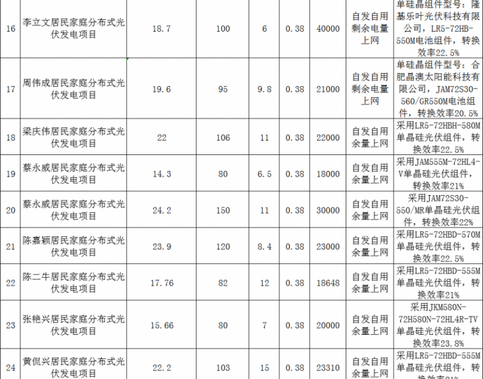 745.22<em>千瓦</em>！广东广州市番禺区批复2024年第二批分布式光伏项目备案