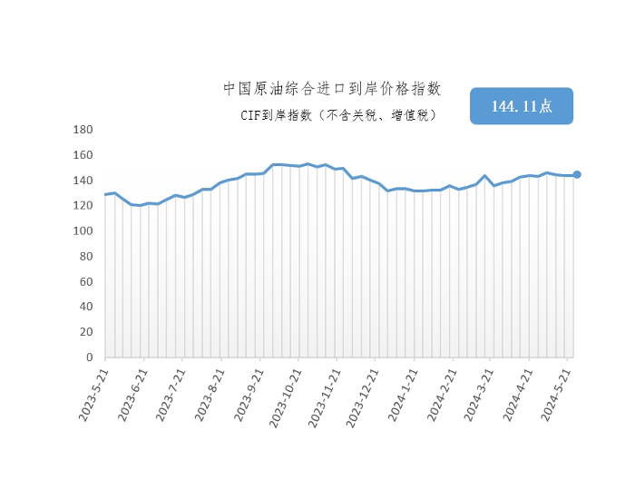 5月20日-26日中国原油综合进<em>口</em>到岸价格指数为144.11点
