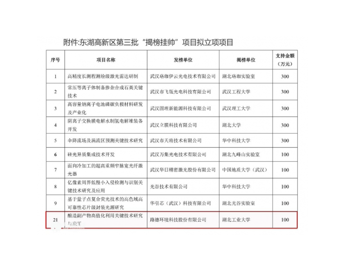 “酿造副产物高值化利用关键技术研究与应用”项目成功立项