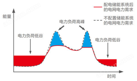 安科瑞光储充能量管理系统