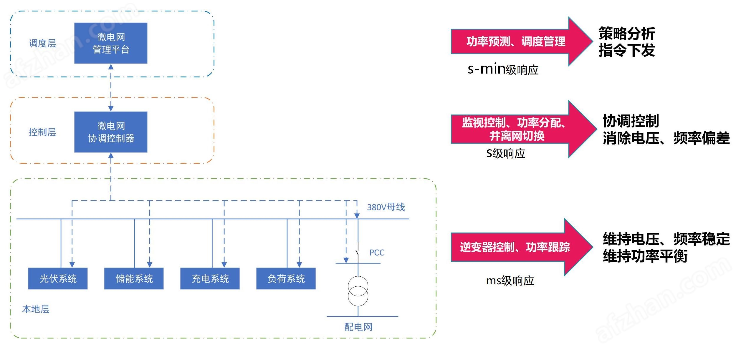 安科瑞光储充能量管理系统