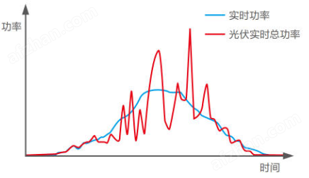 安科瑞光储充能量管理系统