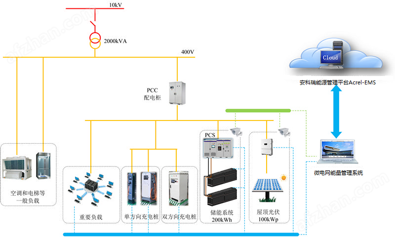 安科瑞光储充能量管理系统