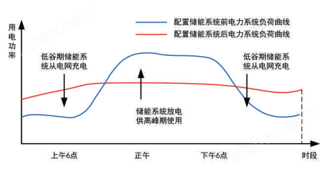 安科瑞光储充能量管理系统