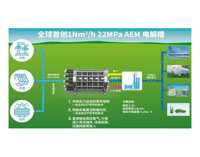 德林海推出首创的“22兆帕1标方AEM高压电解槽”设