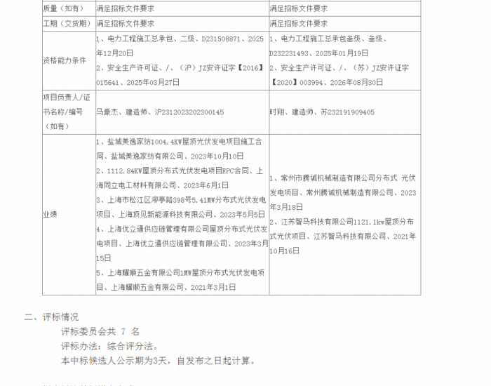中标 | 国家能源集团上海1499.355kWp屋顶分布式光伏发电项目EPC工程中标候选人公示