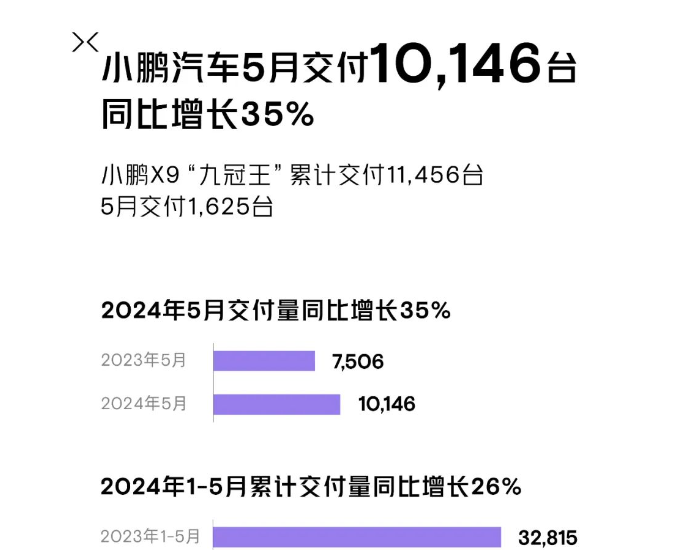 2024年5月小鹏汽车共交付新车10,146台，同比<em>增</em>长35%