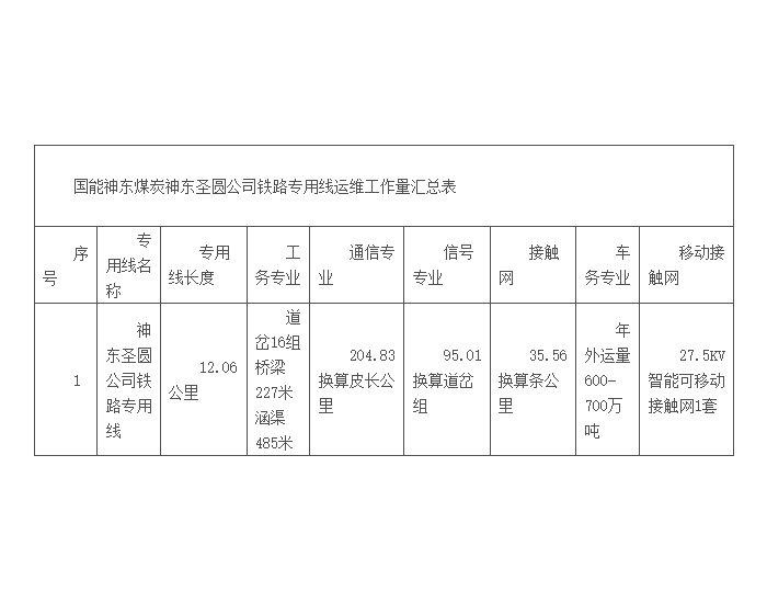 招标｜<em>神东煤炭</em>神东圣圆公司铁路专用线代管代维护服务公开招标项目招标公告