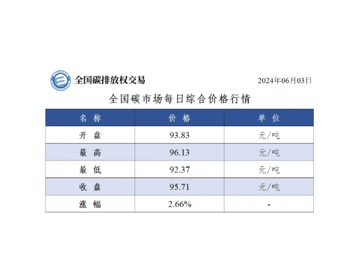 全国<em>碳市场</em>每日综合价格行情及成交信息2024年6月3日