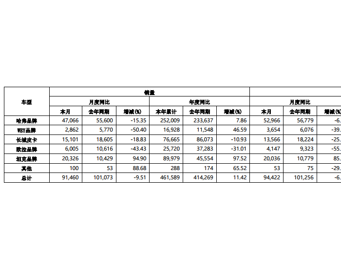 长城汽车5月新能源车销售24,649台