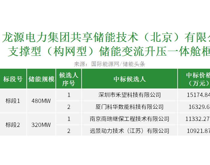 中标 | 0.316-0.354元/W，龙源电力800MW构网型<em>储能变流</em>升压一体舱框架采购公示中标候选人