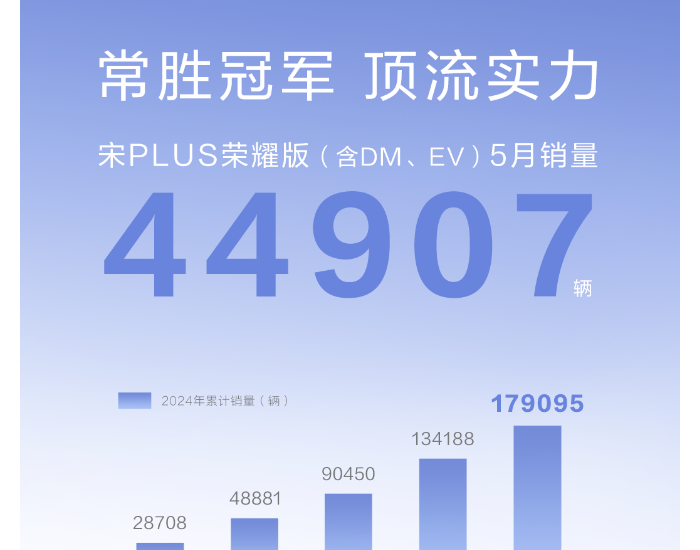 比亚迪宋PLUS荣耀版5月销售44907辆