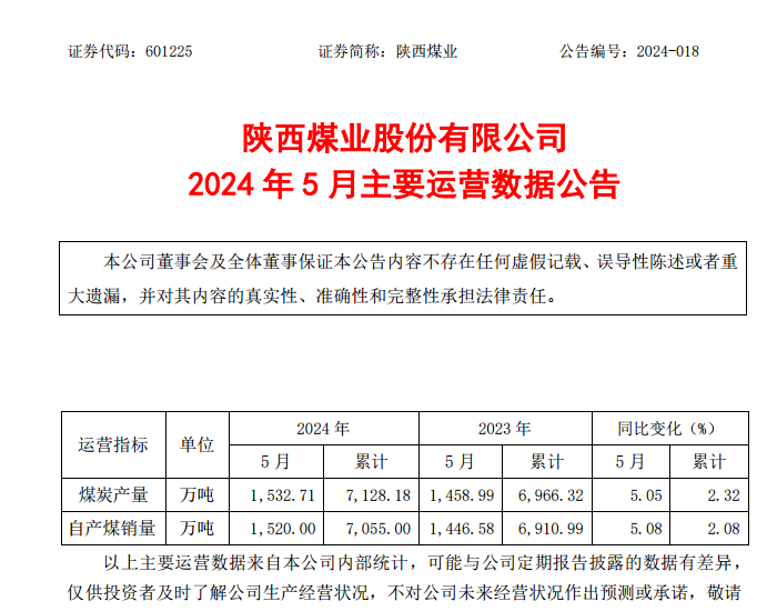 陕西煤业：2024年5月煤炭产量1532.71万吨，同比增长5.05%