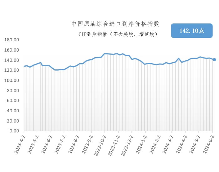 5月27<em>日</em>-6月2<em>日</em>中国原油综合进口到岸价格指数为142.10点