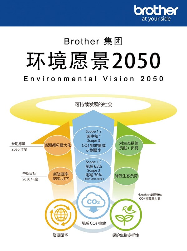 Brother环境愿景2050