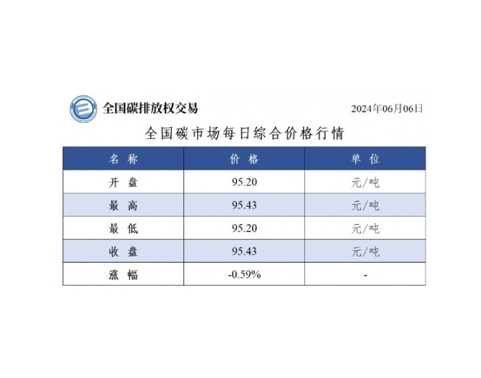 全国碳市场<em>每日</em>综合价格行情及成交信息2024年6月6日