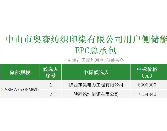 中标 | 1.365元/Wh！广东中山用户侧储能项目EPC总