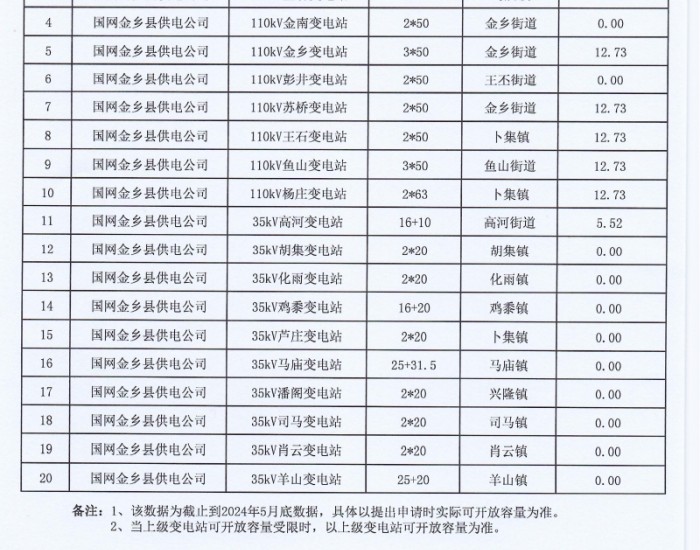 14处为0！山东金乡县2024年6月份变电站分布式光伏可开放容量公示