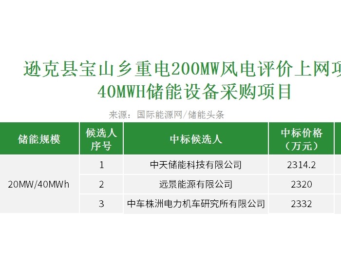 中标 | 0.579~0.583元/Wh！中天储能、远景能源、中车株洲所入围！中国电建40MWH储能设备采购项目开标
