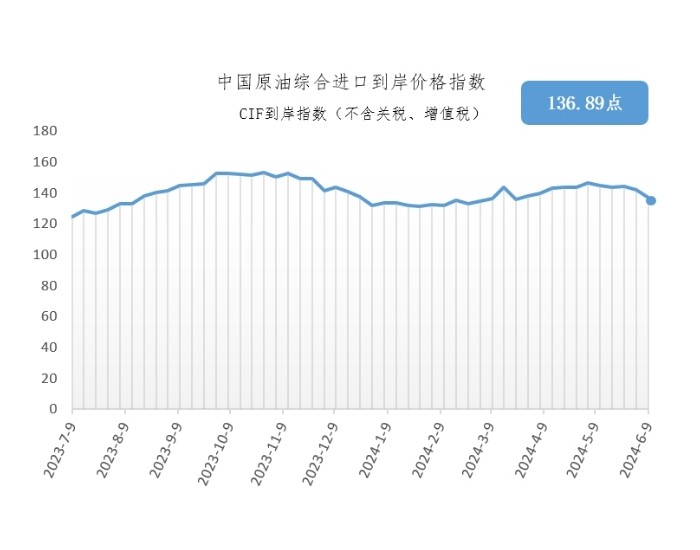 6月3日-9日中国原油综合<em>进口到岸价格</em>指数为136.89点